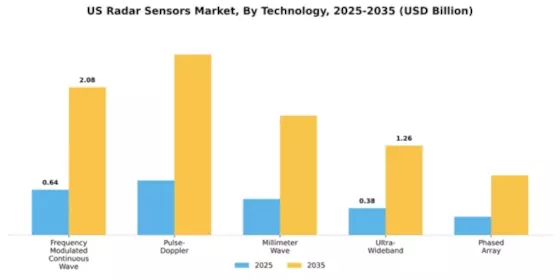 US Radar Sensors Market Segment Image 3