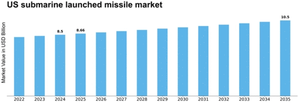 US Submarine Launched Missile Market Size