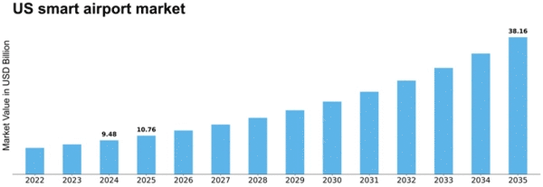 US Smart Airport Market Size