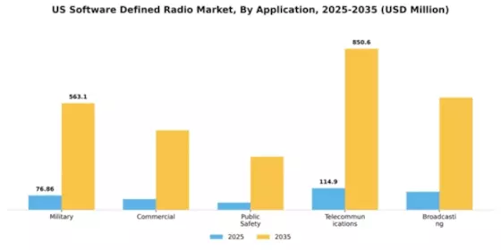 US Software Defined Radio Market Segment Image 0
