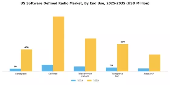 US Software Defined Radio Market Segment Image 2