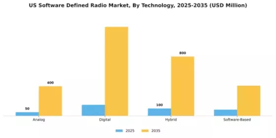 US Software Defined Radio Market Segment Image 4