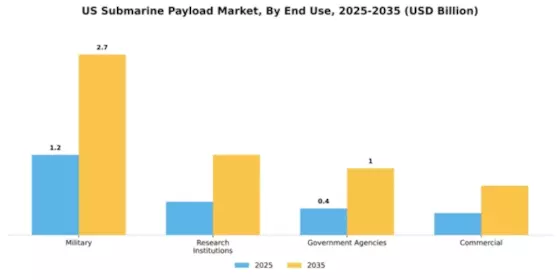 US Submarine Payload Market Segment Image 1
