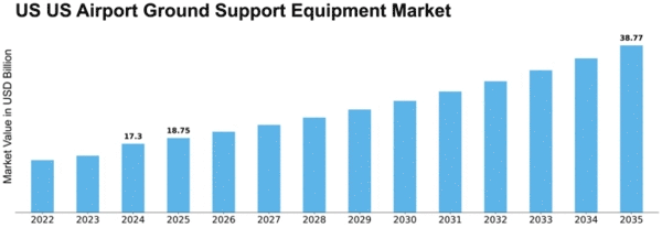 US Airport Ground Support Equipment Market Size