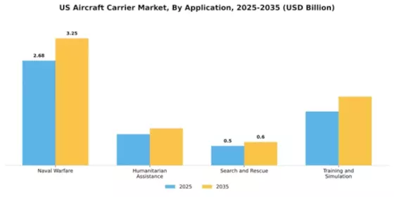 US Aircraft Carrier Market Segment Image 0