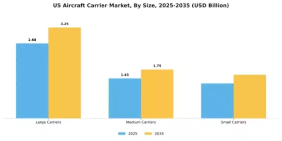 US Aircraft Carrier Market Segment Image 1