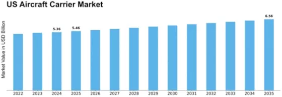 US Aircraft Carrier Market Size