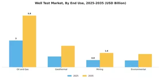 Well Test Market Segment Image 1