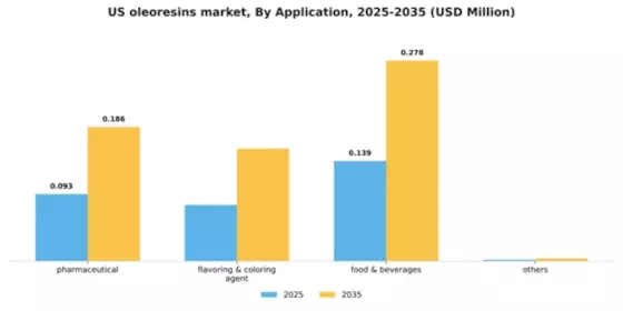 US Oleoresins Market Segment Image 0