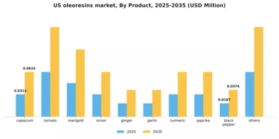 US Oleoresins Market Segment Image 1