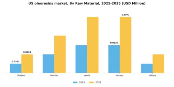 US Oleoresins Market Segment Image 2