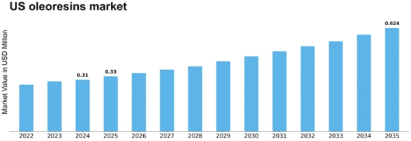 US Oleoresins Market Size