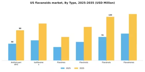 US Flavanoids Market Segment Image 1