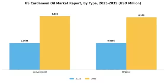 US Cardamom Oil Market Segment Image 2