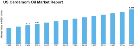 US Cardamom Oil Market Size