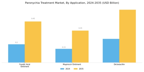 Paronychia treatment Market Segment Image 1