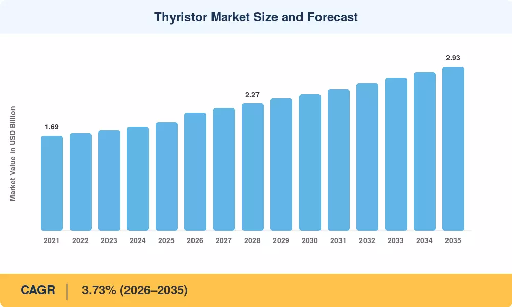 Thyristor Market Size and Forecast
