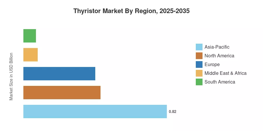 Thyristor Market By Region, 2025-2035