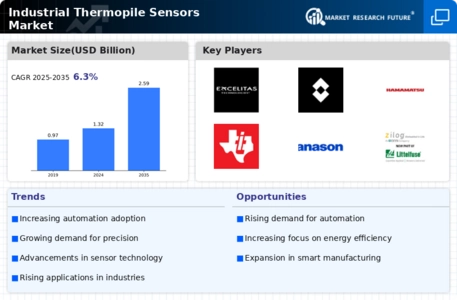 Industrial Thermopile Sensors Market Infographic Industrial Thermopile Sensors Market Infographic