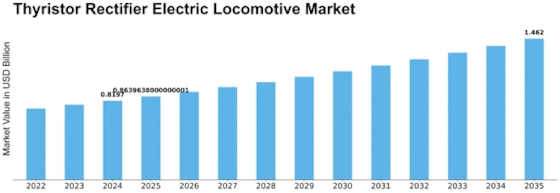 Thyristor Rectifier Electric Locomotive Market Size