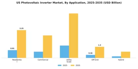 US PV Inverter Market Segment Image 0