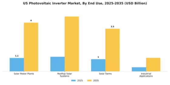 US PV Inverter Market Segment Image 1