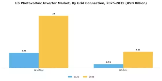US PV Inverter Market Segment Image 2