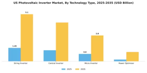 US PV Inverter Market Segment Image 4