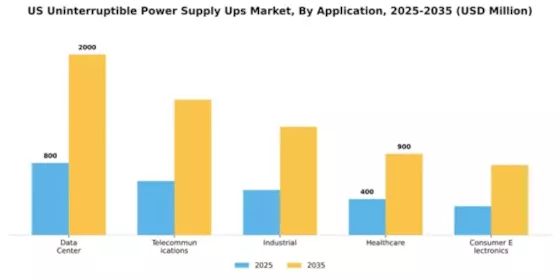 US UPS Market Segment Image 0