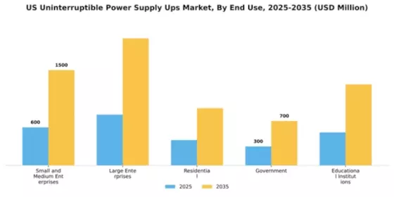 US UPS Market Segment Image 1