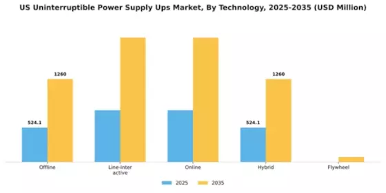 US UPS Market Segment Image 4