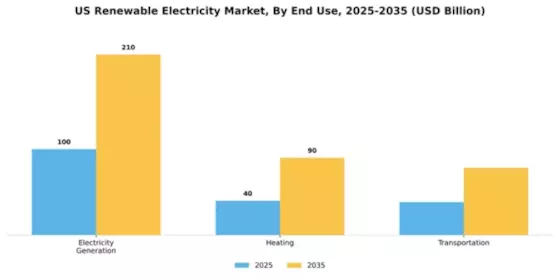 US Renewable Electricity Market Segment Image 1