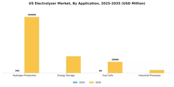 US Electrolyzer Market Segment Image 0