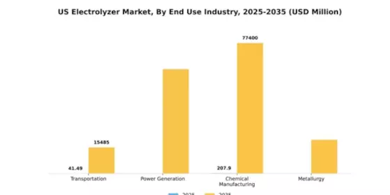 US Electrolyzer Market Segment Image 1