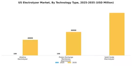 US Electrolyzer Market Segment Image 2