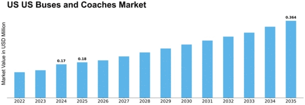 US Buses and coaches Market Size