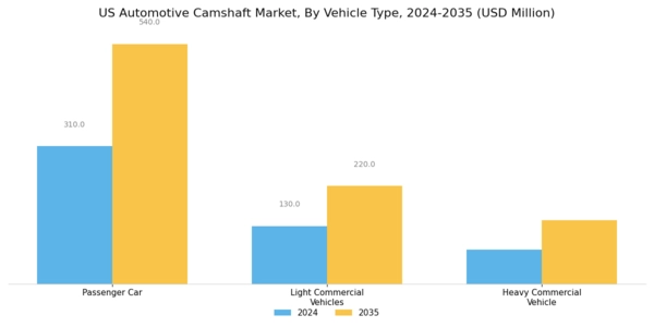 US Automotive Camshaft Market Segment Image 1