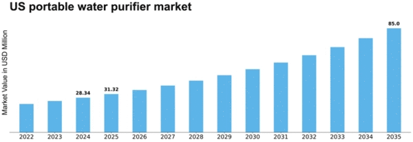 US Portable Water Purifier Market Size