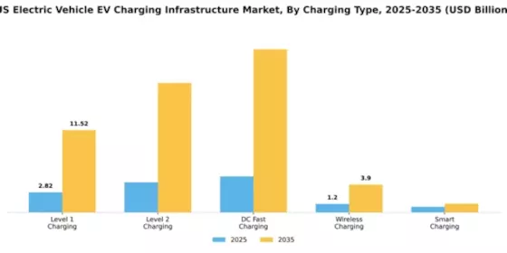 US Electric Vehicle Charging Infrastructure Market Segment Image 1