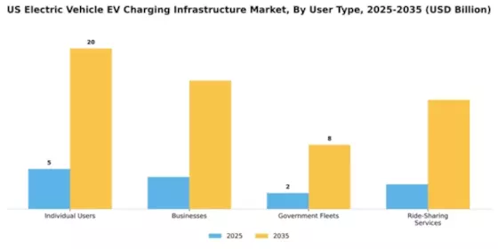 US Electric Vehicle Charging Infrastructure Market Segment Image 4