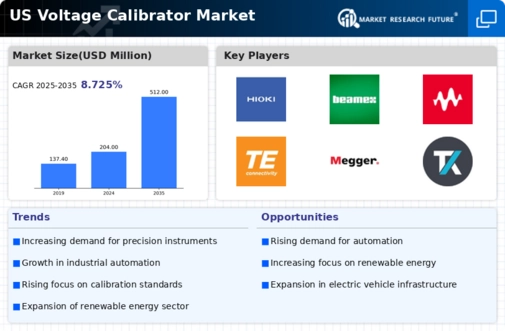 US Voltage calibrator Market Infographic