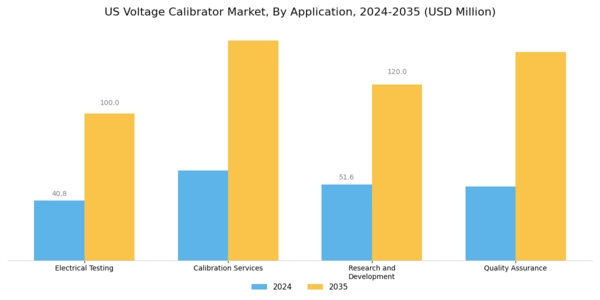US Voltage calibrator Market Segment Image 0