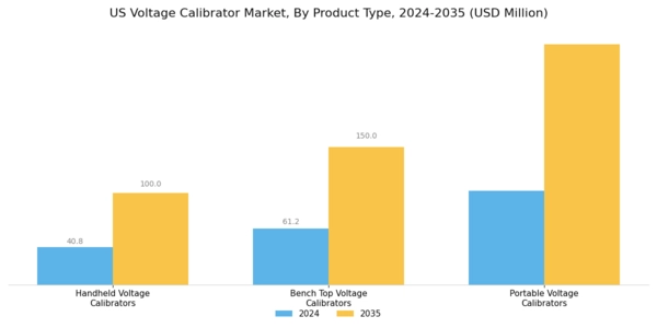 US Voltage calibrator Market Segment Image 2