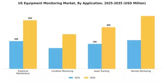 US Equipment Monitoring Market Segment Image 0