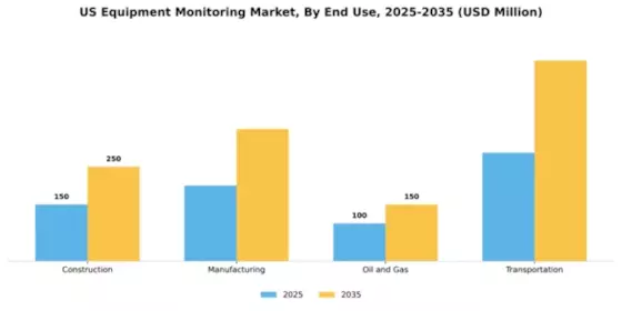 US Equipment Monitoring Market Segment Image 1
