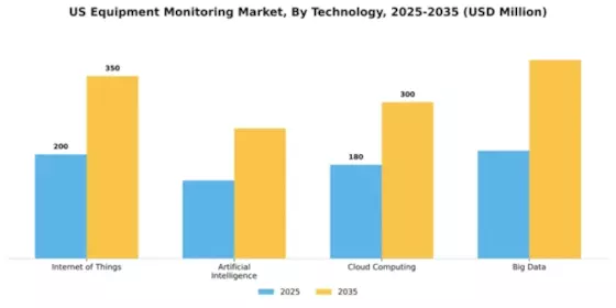 US Equipment Monitoring Market Segment Image 3