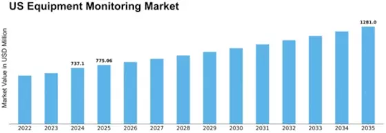 US Equipment Monitoring Market Size
