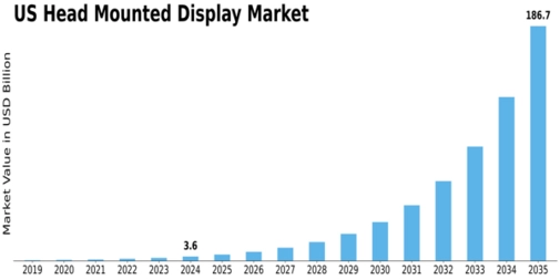 US Head Mounted Display Market Size