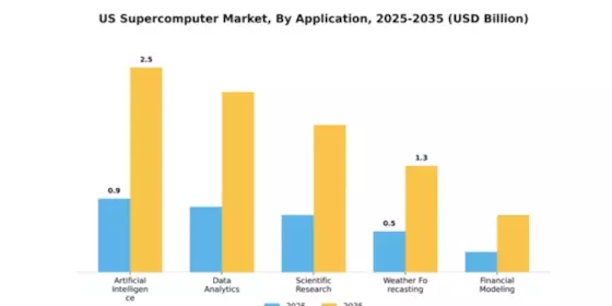 US Supercomputer Market Segment Image 0
