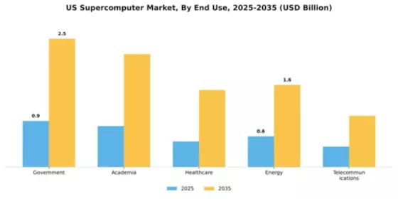 US Supercomputer Market Segment Image 2